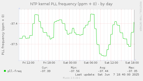 NTP kernel PLL frequency (ppm + 0)