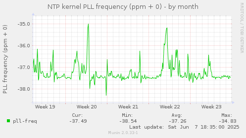 NTP kernel PLL frequency (ppm + 0)