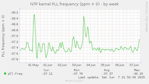 NTP kernel PLL frequency (ppm + 0)
