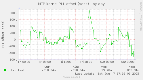 NTP kernel PLL offset (secs)