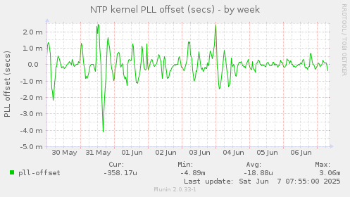 NTP kernel PLL offset (secs)