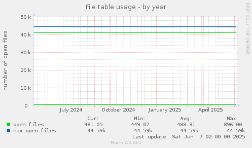 File table usage