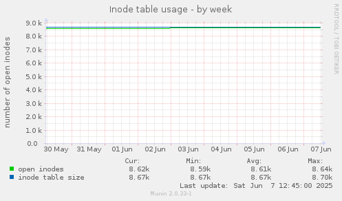 Inode table usage