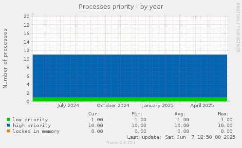 Processes priority