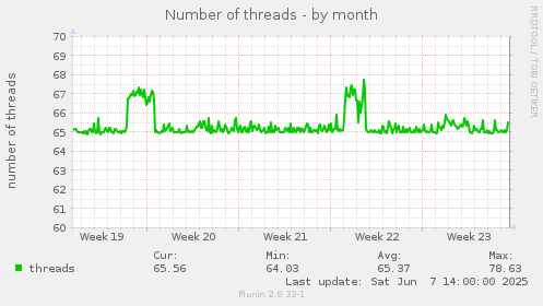 Number of threads