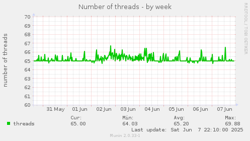 Number of threads