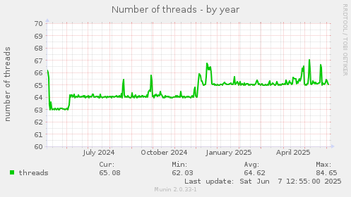 Number of threads