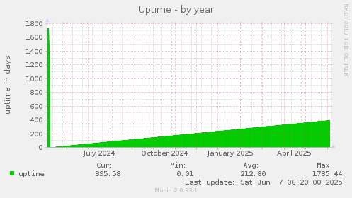 Uptime