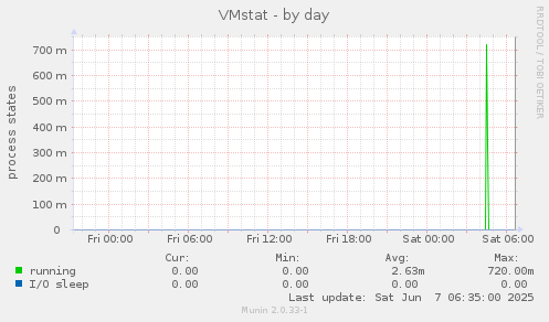 VMstat