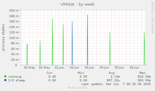 VMstat
