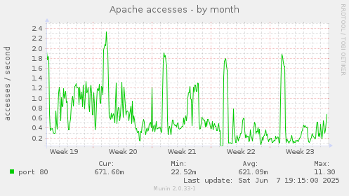 Apache accesses