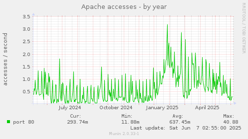 Apache accesses