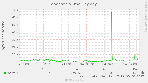 Apache volume
