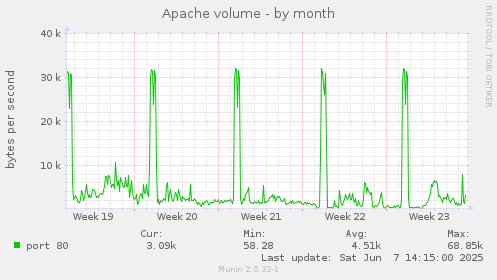 Apache volume
