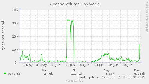 Apache volume