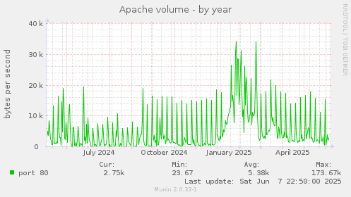 Apache volume
