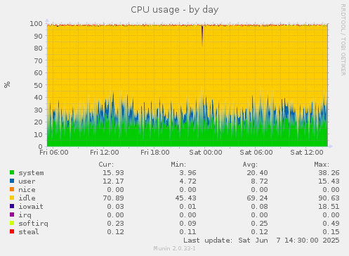 CPU usage