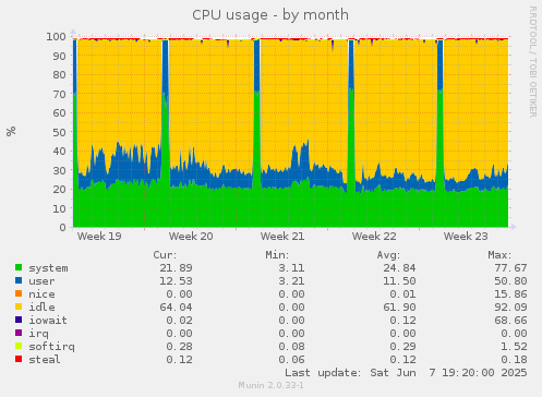 CPU usage