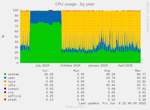 CPU usage