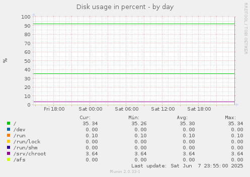 Disk usage in percent