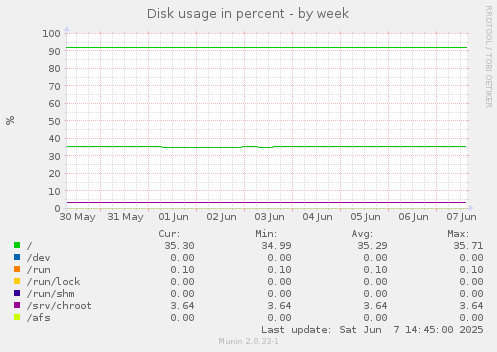 Disk usage in percent