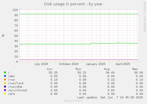 Disk usage in percent