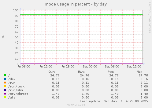 Inode usage in percent