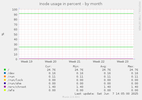 Inode usage in percent