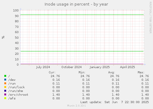 Inode usage in percent