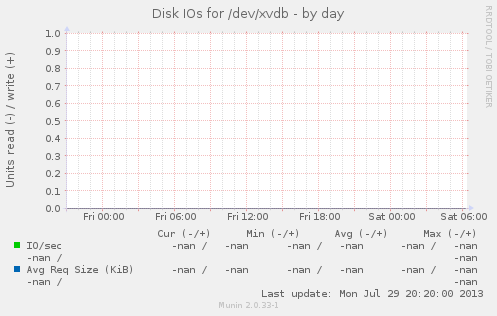 Disk IOs for /dev/xvdb