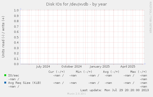 Disk IOs for /dev/xvdb