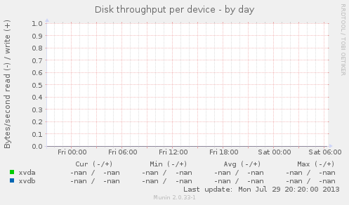 Disk throughput per device