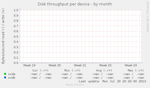 Disk throughput per device