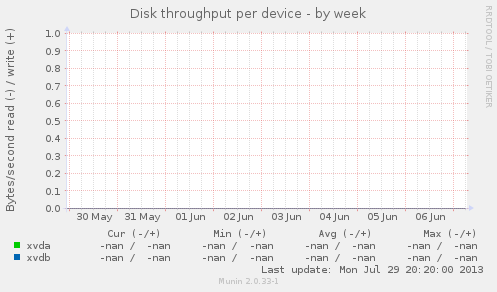 Disk throughput per device