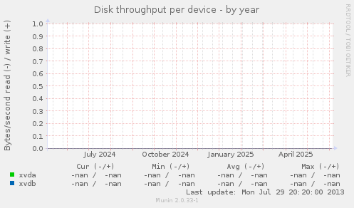 Disk throughput per device