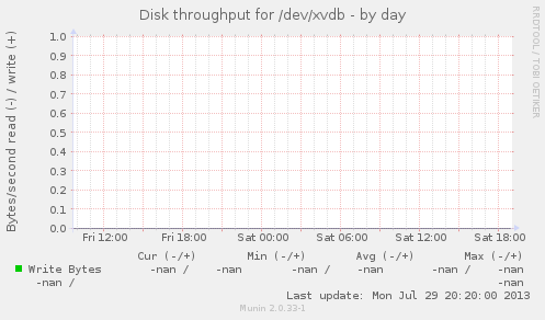 Disk throughput for /dev/xvdb