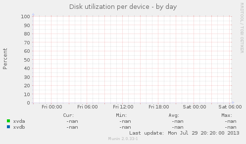 Disk utilization per device