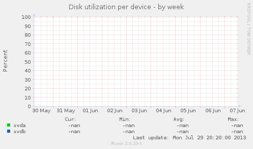 Disk utilization per device