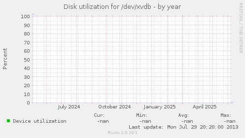 Disk utilization for /dev/xvdb