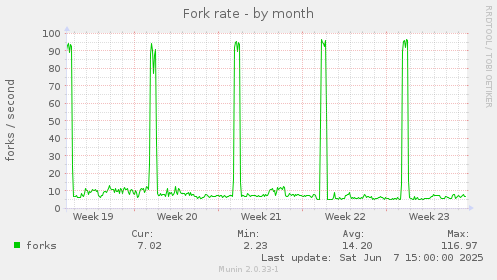 Fork rate