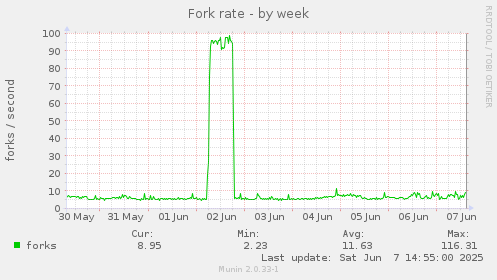 Fork rate