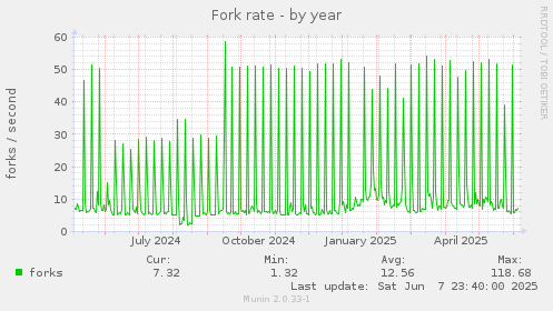 Fork rate