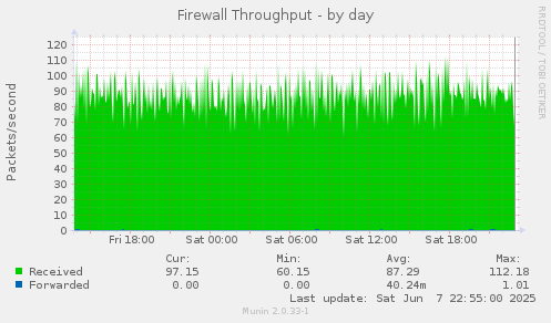 Firewall Throughput