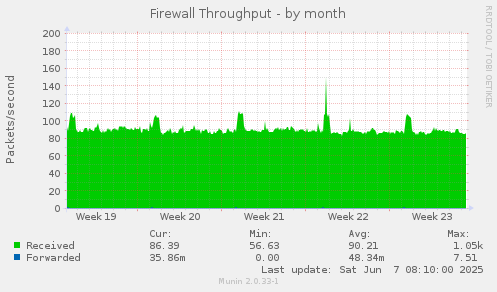 Firewall Throughput