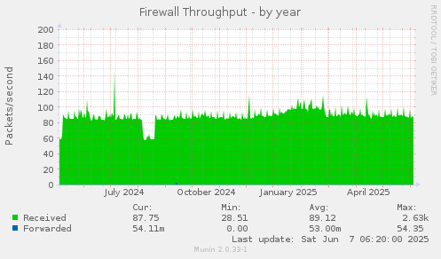 Firewall Throughput