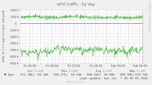 eth0 traffic