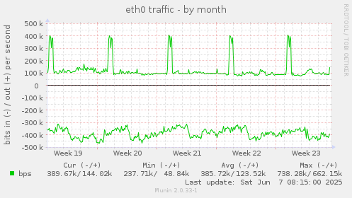eth0 traffic