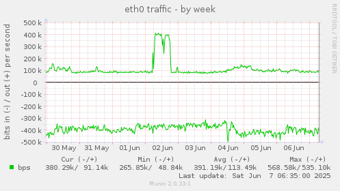 eth0 traffic