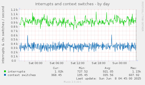 Interrupts and context switches