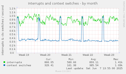 Interrupts and context switches